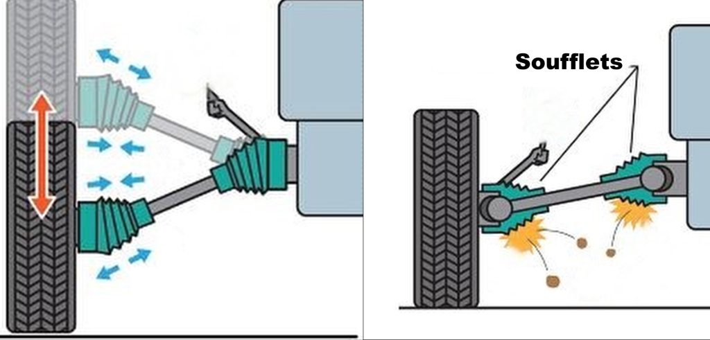 Schéma du fonctionnement des cardans et des soufflets de transmission
