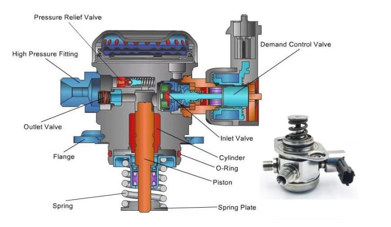 schéma pompe haute pression injection fonctionnement piston pression carburant