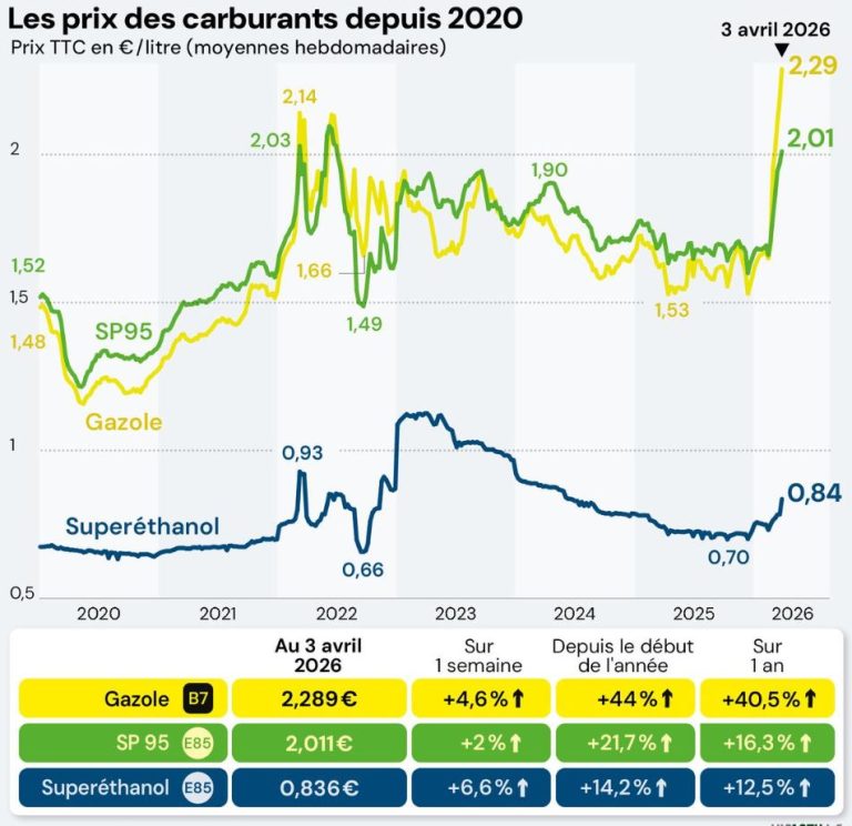 Image 2 - Courbes des prix carburants vs E85