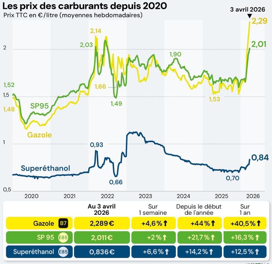 Image 2 - Courbes des prix carburants vs E85