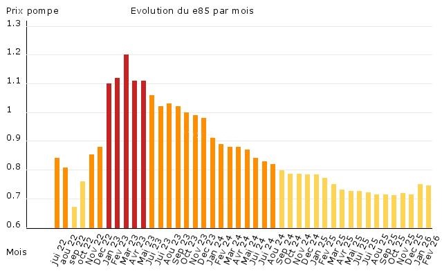 Évolution mensuelle du prix du superéthanol E85 depuis 2022