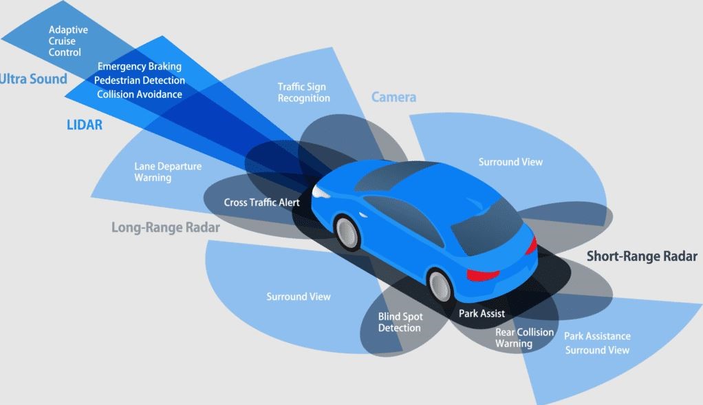Fonctionnement des radars et caméras ADAS autour d’une voiture moderne