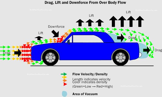 aérodynamisme voiture forces traînée appui et flux d’air expliqués