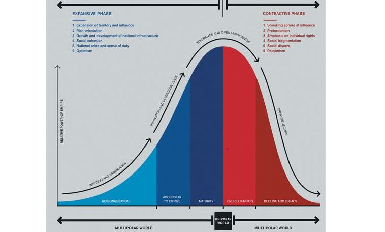 Schéma illustrant les phases d’ascension puis de déclin des grandes puissances