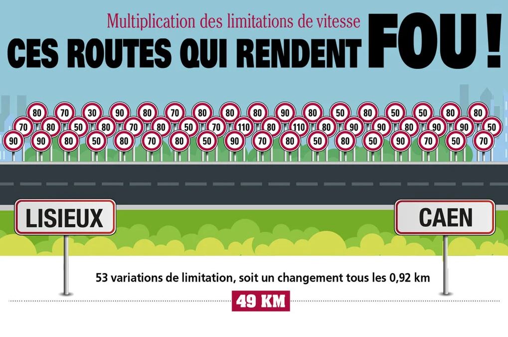 Illustration montrant 53 changements de limitation de vitesse entre Lisieux et Caen