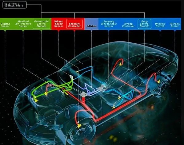 Schéma du CAN bus reliant les calculateurs électroniques d’une voiture moderne