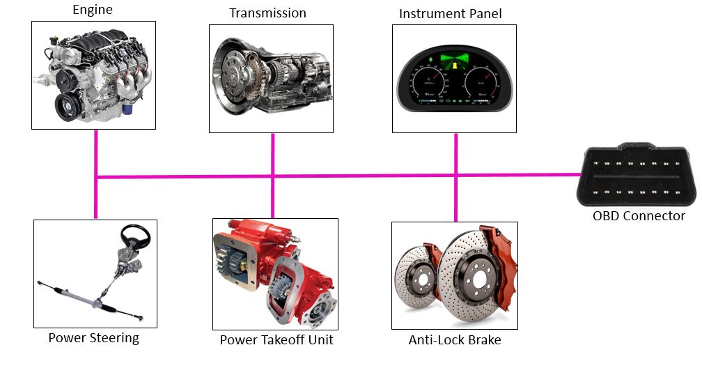 Schéma simplifié du réseau CAN bus entre moteur, transmission et ABS
