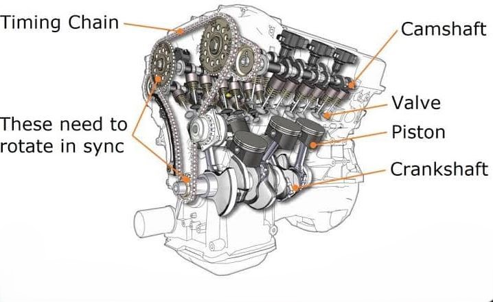Schéma expliquant le fonctionnement d’une chaîne de distribution moteur