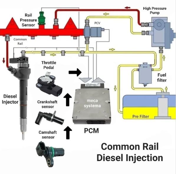 Gestion électronique d’un système common rail diesel avec capteurs et injecteur