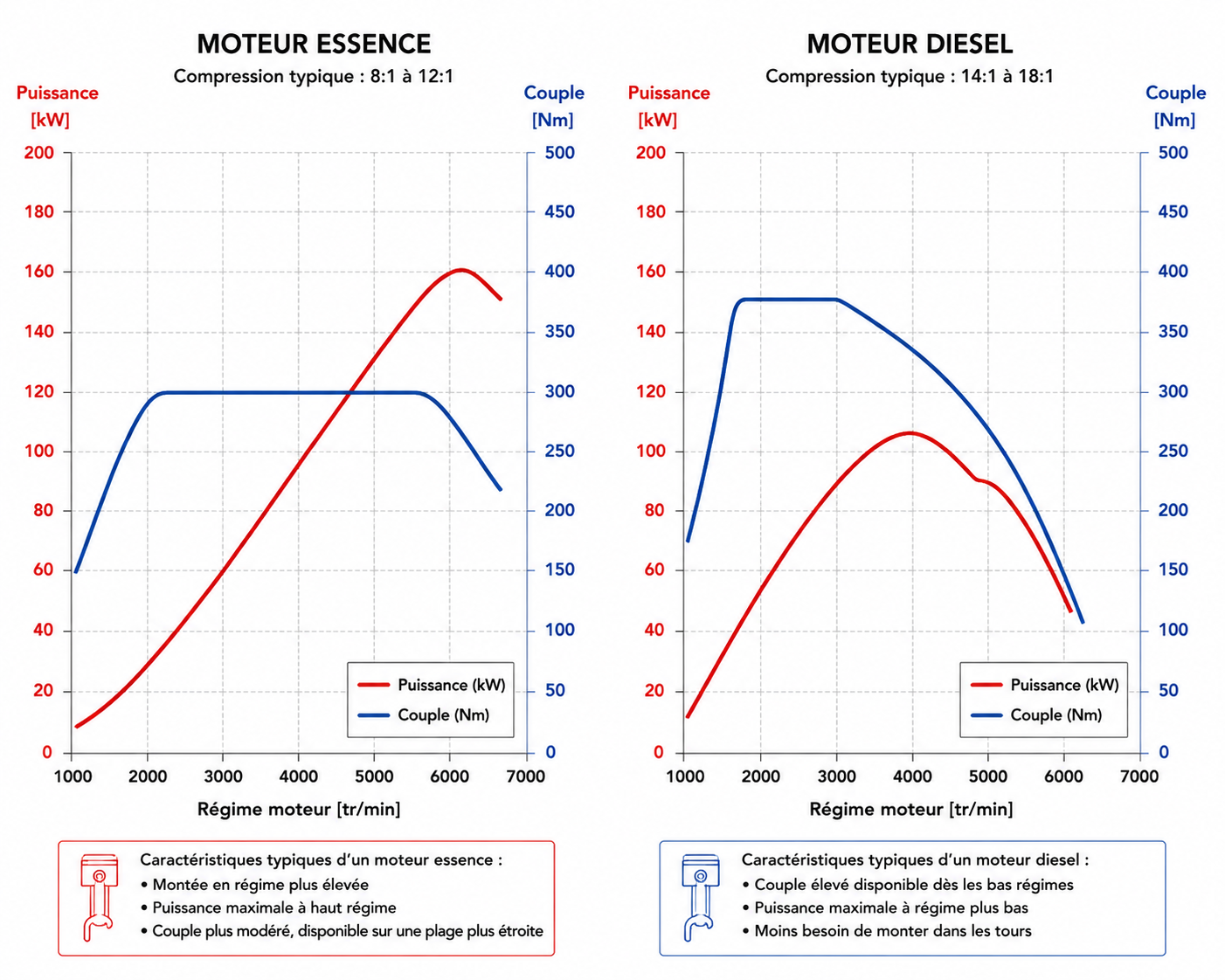 Comparaison des courbes de puissance et de couple moteur diesel vs essence