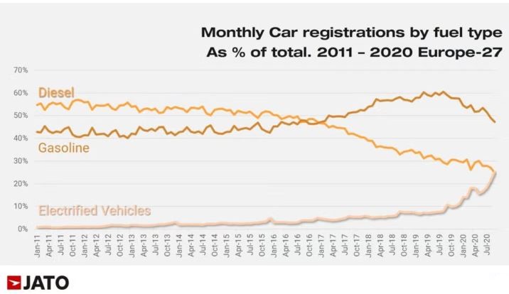 Courbe de l’évolution des ventes diesel, essence et électriques en Europe après le Dieselgate