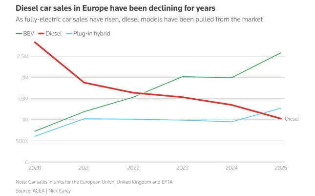 Graphique montrant la baisse des ventes de voitures diesel en Europe entre 2020 et 2025