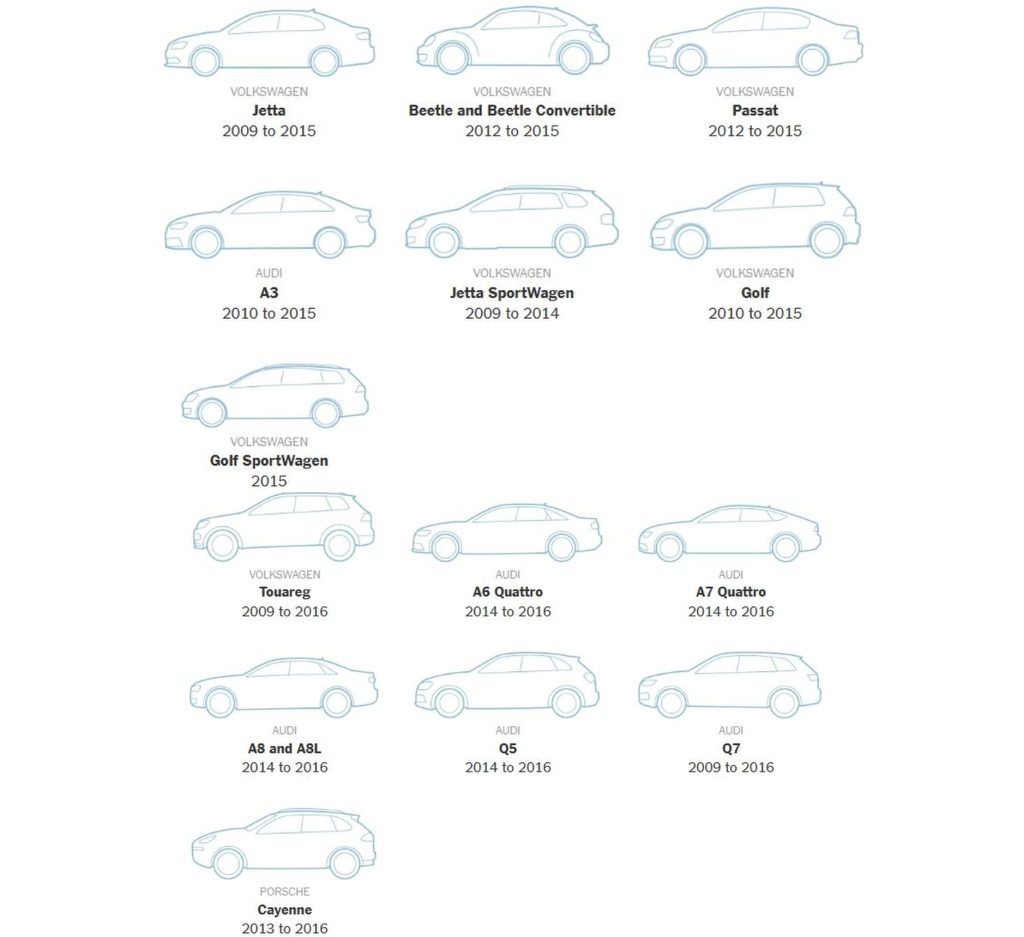 Liste des modèles Volkswagen, Audi et Porsche concernés par le Dieselgate aux États-Unis