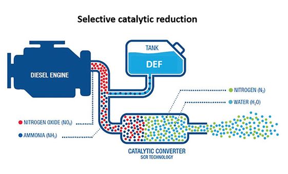 Schéma du système SCR de réduction des NOx sur moteur diesel avec AdBlue