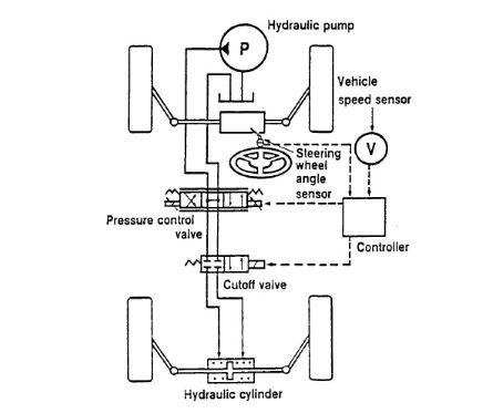 Schéma hydraulique de fonctionnement de la direction HICAS Nissan