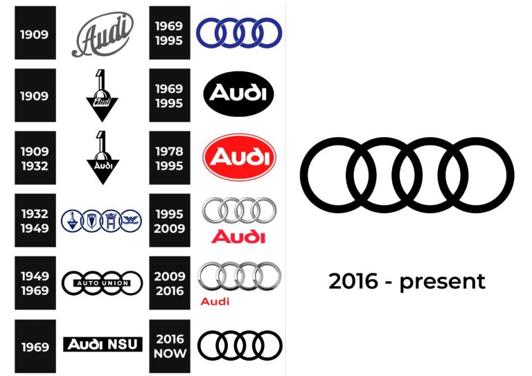 Évolution du logo Audi de 1909 à aujourd’hui avec les quatre anneaux