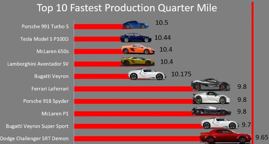 Classement des voitures de série les plus rapides sur le quart de mile