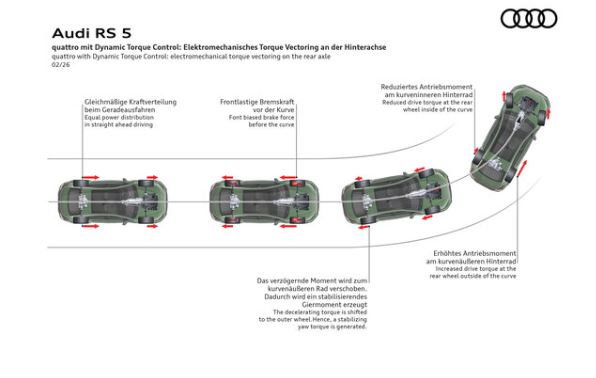 Schéma du système Dynamic Torque Control de l'Audi RS5 hybride 2026