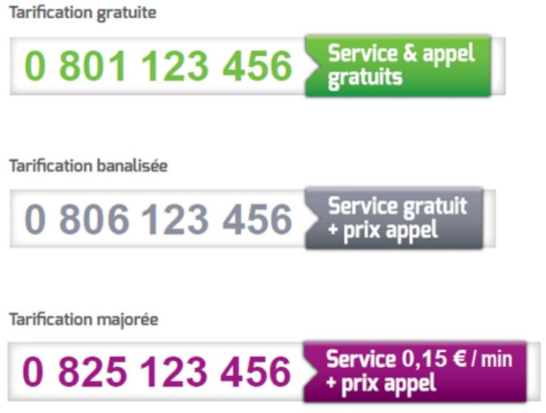 Infographie présentant les différentes catégories de numéros de téléphone en France : appel gratuit, tarification standard et numéro surtaxé avec coût par minute.