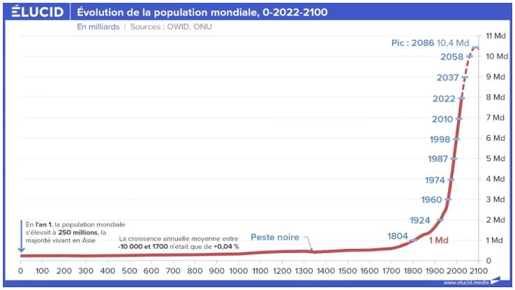 Graphique de l’évolution de la population mondiale montrant l’accélération démographique entre 1800 et 2100 avec projection à plus de 10 milliards d’habitants.