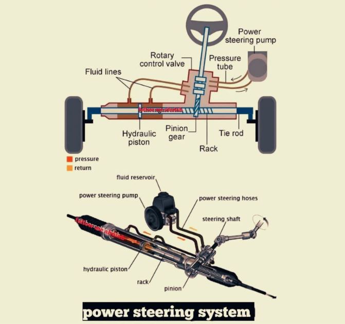 Détail du circuit d'une direction assistée hydraulique avec pompe et crémaillère
