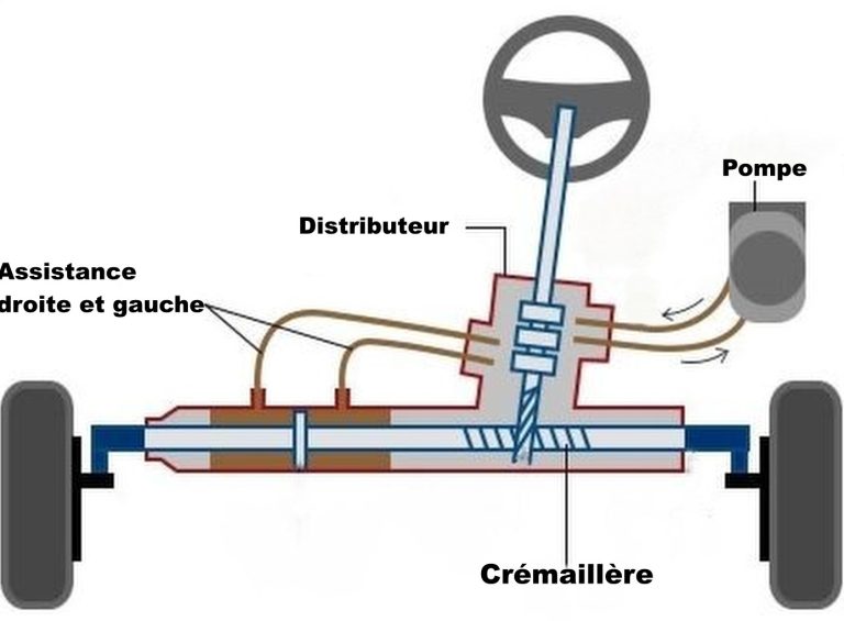 Schéma de fonctionnement d'une direction assistée hydraulique à crémaillère