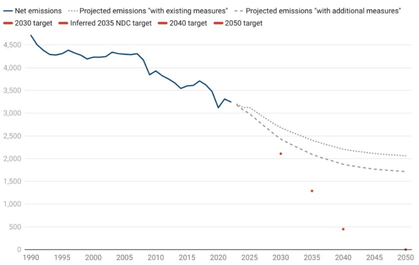 Projection des émissions de CO₂ de l’Union européenne jusqu’en 2050