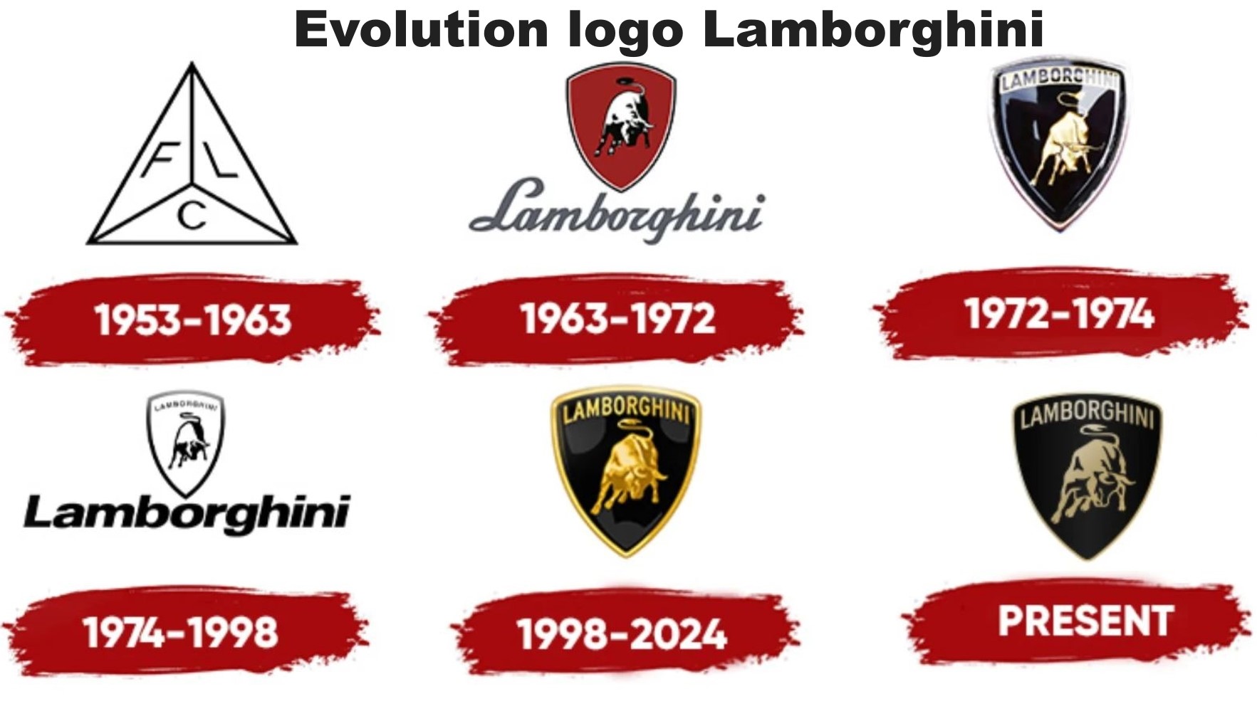 Évolution du logo Lamborghini depuis les années 1950 jusqu'au logo actuel