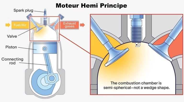 Schéma de fonctionnement d’un moteur Hemi avec chambre de combustion hémisphérique