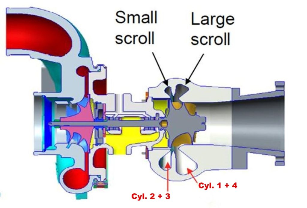 Coupe d'un turbo Twin Scroll montrant la répartition des gaz d'échappement des cylindres