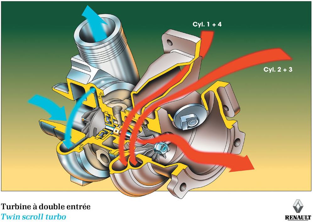 Fonctionnement du turbo Twin Scroll avec séparation des gaz d'échappement vers la turbine