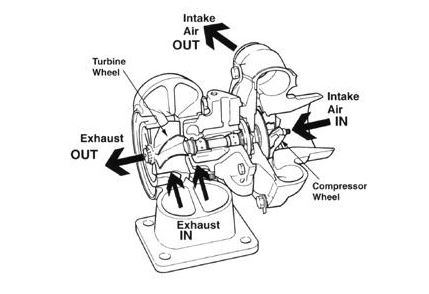 Schéma de principe du turbo Twin Scroll avec double conduit d'alimentation de la turbine