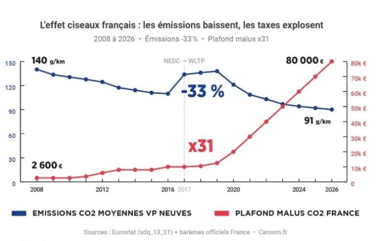 Graphique montrant l'évolution du malus automobile en France et la baisse des émissions moyennes de CO₂ des voitures neuves entre 2008 et 2026.