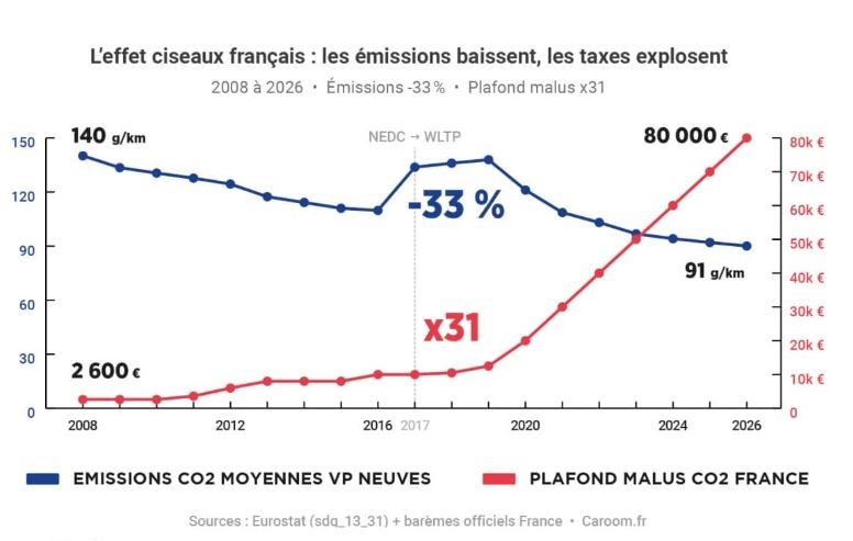 Graphique montrant l'évolution du malus automobile en France et la baisse des émissions moyennes de CO₂ des voitures neuves entre 2008 et 2026.