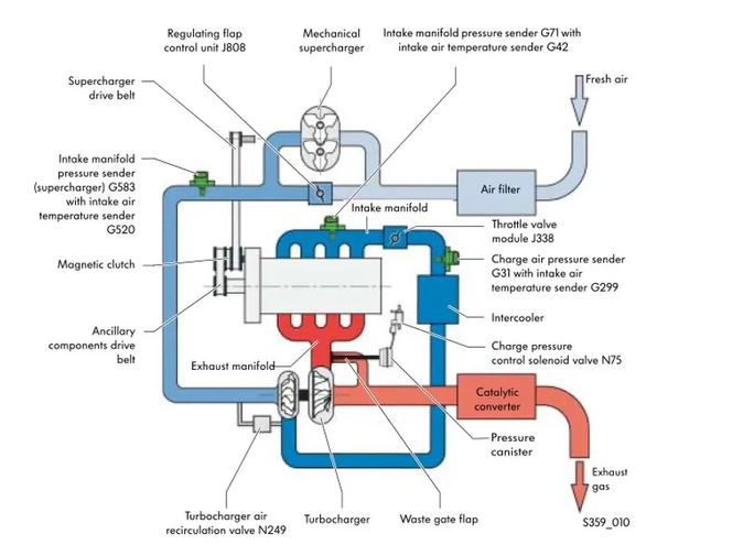 Schéma expliquant le fonctionnement d'un moteur biturbo séquentiel selon le régime moteur