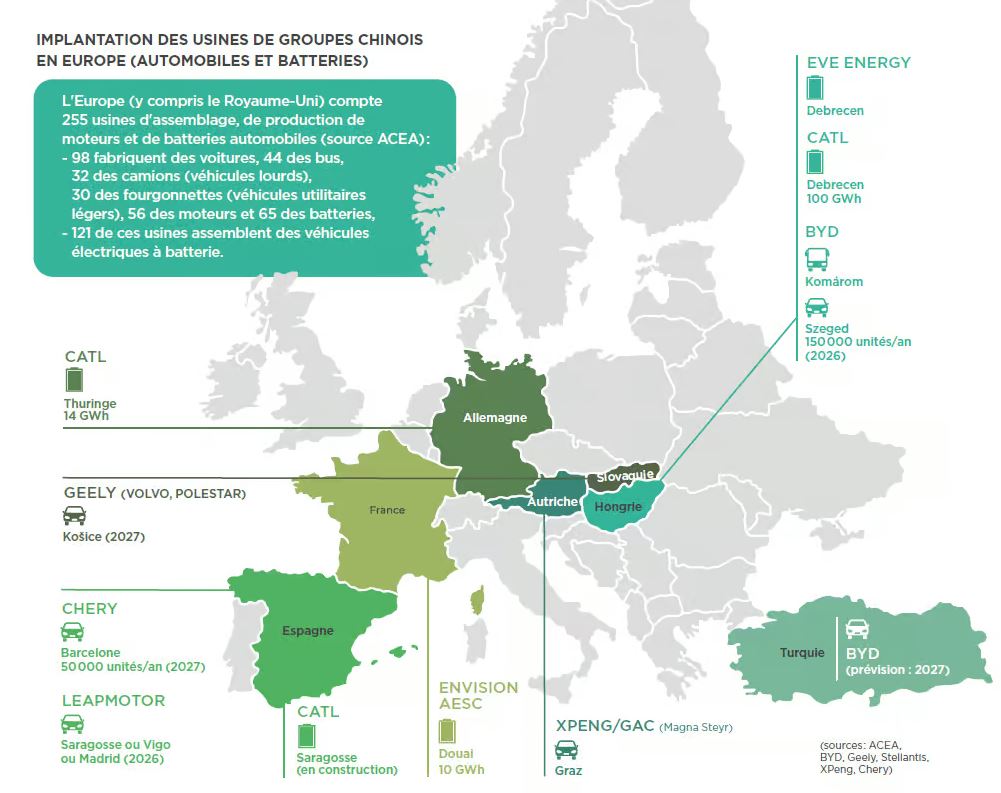 Pourquoi les constructeurs chinois produisent en Europe quand les Européens délocalisent