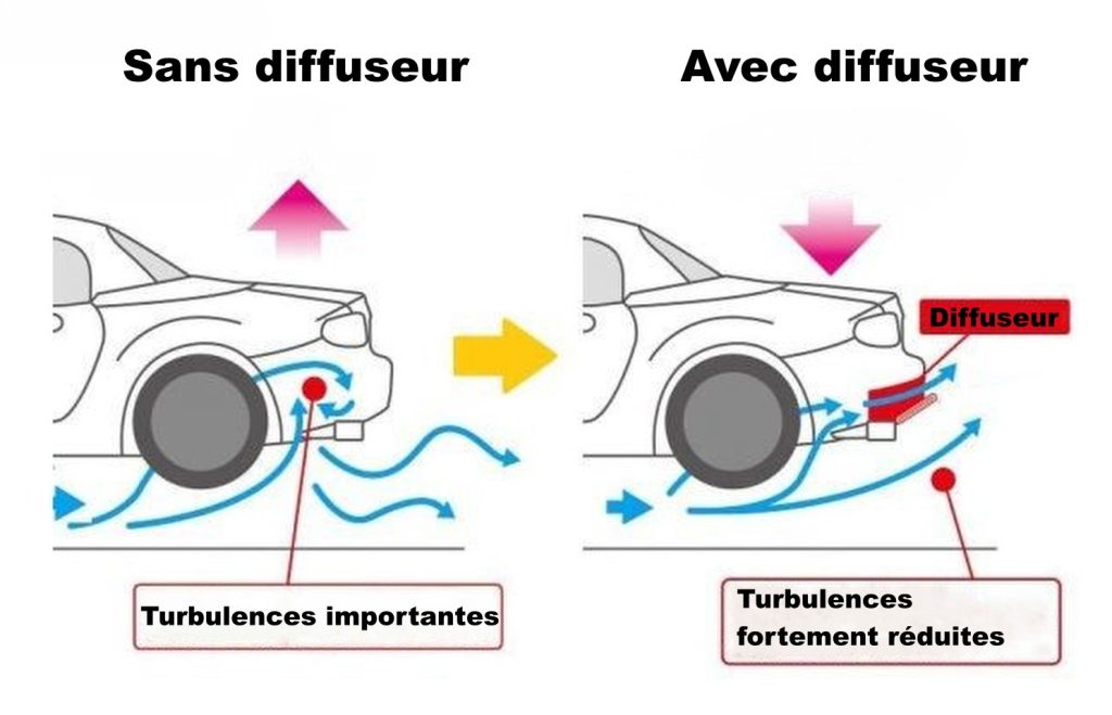 Schéma expliquant le fonctionnement d'un diffuseur arrière voiture et la réduction des turbulences