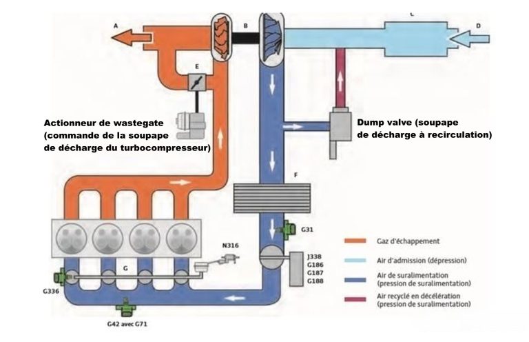 Schéma du fonctionnement d'une dump valve et d'une wastegate sur un moteur turbocompressé