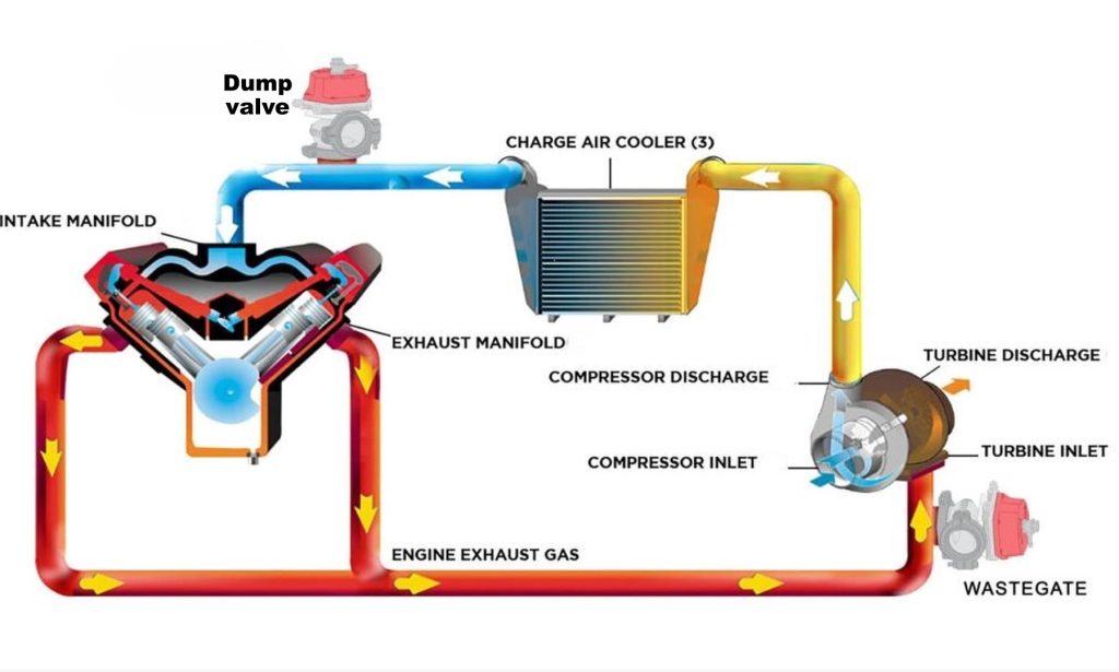 Dump valve et wastegate sur un moteur turbocompressé avec circulation de l'air et des gaz d'échappement