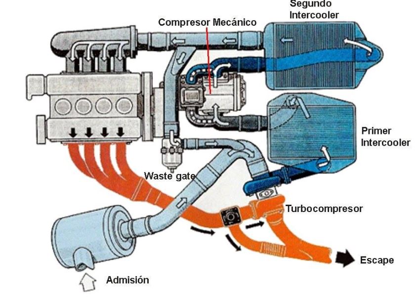 Schéma de fonctionnement du moteur twin charge de la Lancia Delta S4