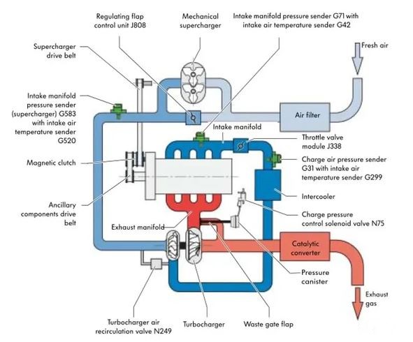 Principe de fonctionnement d'un moteur twin charge associant compresseur mécanique et turbo