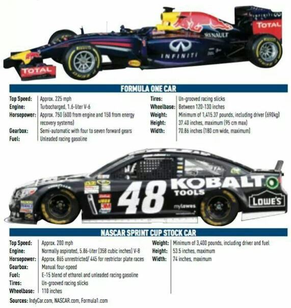 Comparaison des caractéristiques techniques entre une Formule 1 et une voiture de NASCAR