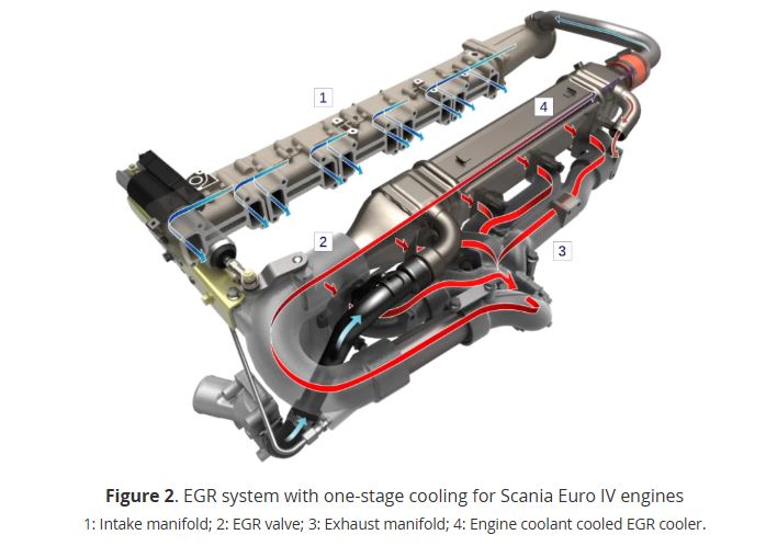 Radiateur EGR refroidissant les gaz d'échappement avant leur réinjection dans le moteur diesel