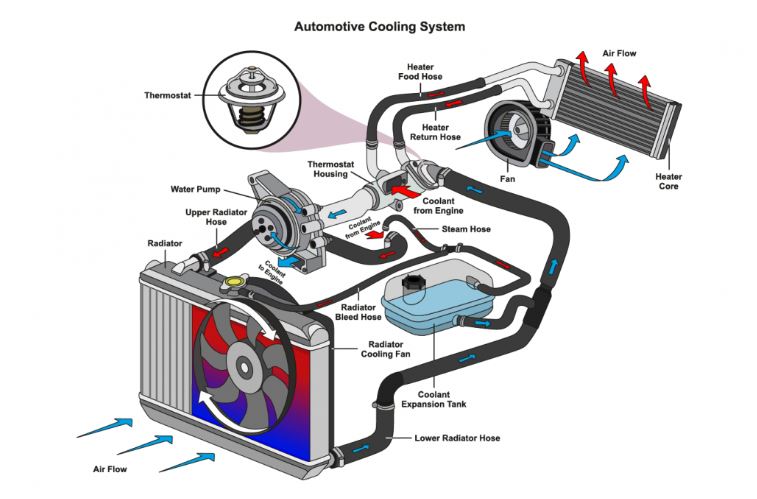 Schéma du fonctionnement des radiateurs d'une voiture avec le circuit de liquide de refroidissement