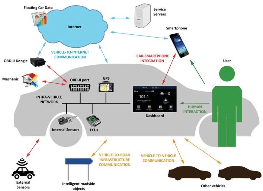 Schéma des principales connexions d'une voiture moderne entre Internet, smartphone et calculateurs électroniques