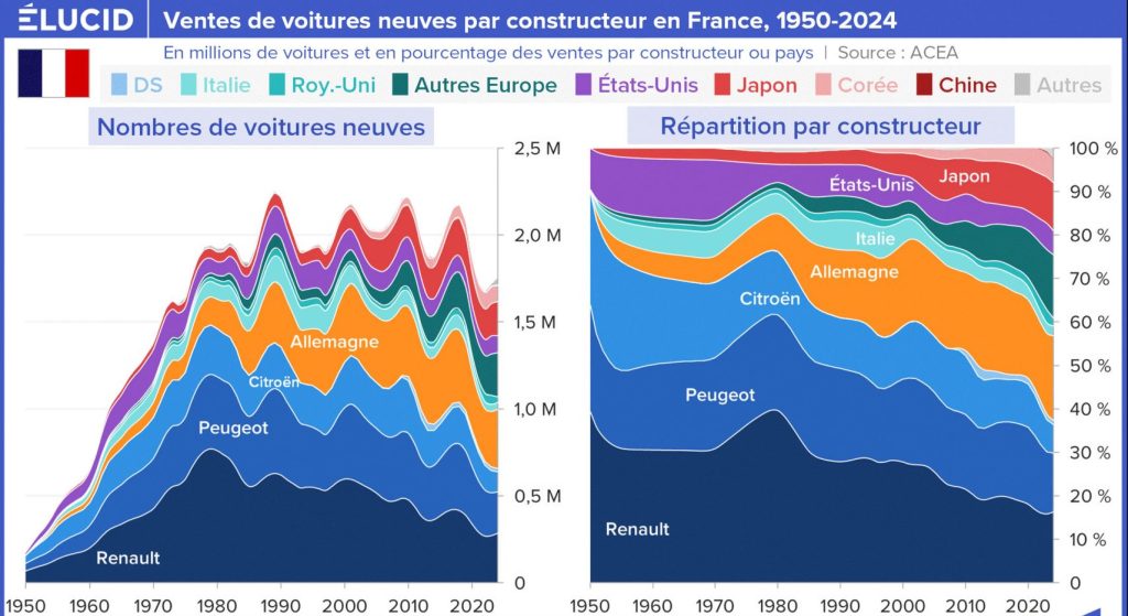 Évolution des ventes de voitures neuves par origine des constructeurs en France depuis 1950
