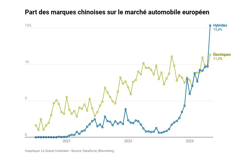 Progression de la part des marques chinoises sur le marché automobile européen pour les modèles électriques et hybrides