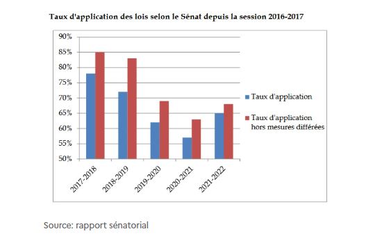 Graphique du Sénat montrant le taux d'application des lois et des mesures réglementaires entre 2017 et 2022.