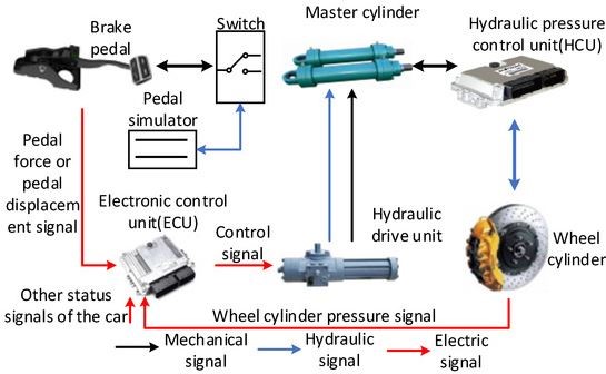 Schéma de fonctionnement d'un système brake-by-wire avec pédale, calculateur et circuit hydraulique