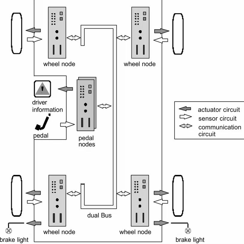 Architecture électronique brake-by-wire avec capteurs, calculateurs et commandes indépendantes aux quatre roues